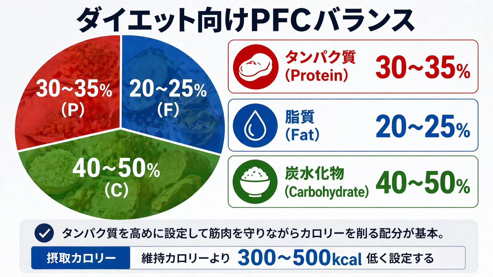 ダイエット向けPFCバランス
